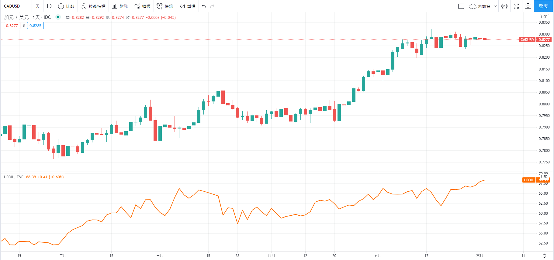 加元/美元（CAD/USD）與WTI原油期貨的圖表